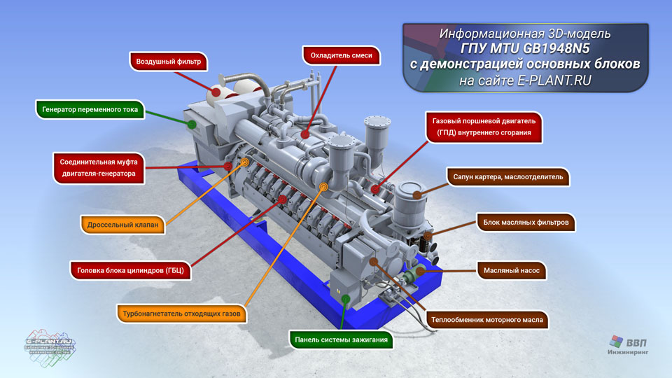 Обзор генераторной установки на базе газопоршневого двигателя